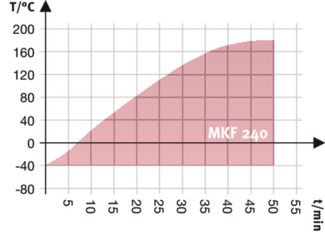 Binder Constant Climate Chambers | MKF 240