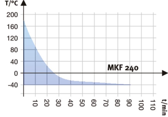 Binder Constant Climate Chambers | MKF 240