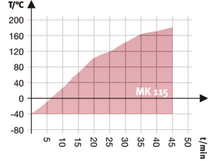 Binder Constant Climate Chambers | MK 115