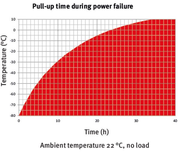 Binder Ultra-Low Temperature Freezers with Climate-Neutral Refrigerants | UF V 350