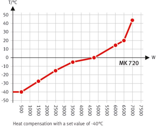Binder Constant Climate Chambers | MK 720