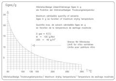 Binder Safety Drying Chambers for Limited Quantities of Solvent | FDL 115