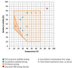 Binder Constant Climate Chambers with Large Temperature / Humidity Range | KBF 240