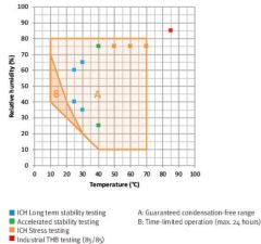 Binder Dynamic Climate Chambers | MK 56