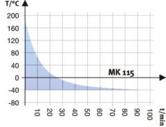 Binder Dynamic Climate Chambers | MK 115