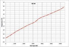 Binder Dynamic Climate Chambers | MK 400