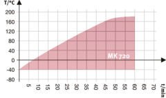 Binder Dynamic Climate Chambers | MK 720