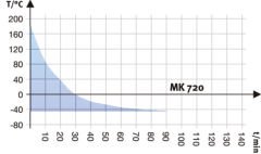 Binder Dynamic Climate Chambers | MK 720