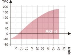 Binder Dynamic Climate Chambers | MKF 56