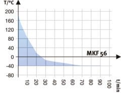 Binder Dynamic Climate Chambers | MKF 56