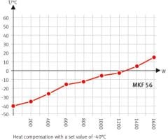 Binder Dynamic Climate Chambers | MKF 56