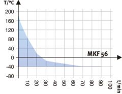 Binder Dynamic Climate Chambers | MKF 115