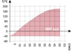 Binder Dynamic Climate Chambers | MKF 240