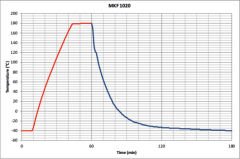 Binder Dynamic Climate Chambers | MKF 1020