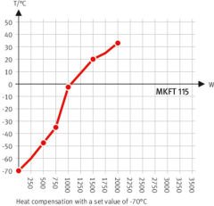 Binder Dynamic Climate Chambers | MKFT 115