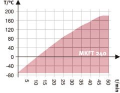 Binder Dynamic Climate Chambers | MKFT 240